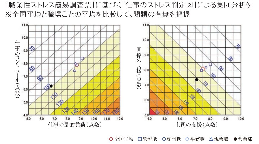 「職業性ストレス簡易調査票」に基づく「仕事のストレス判定図」による集団分析例※全国平均と職場ごとの平均を比較して、問題の有無を把握