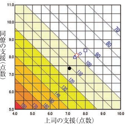 職場の支援判定図