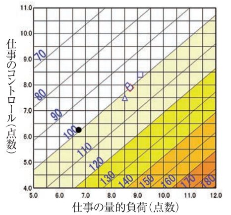 量-コントロール判定図