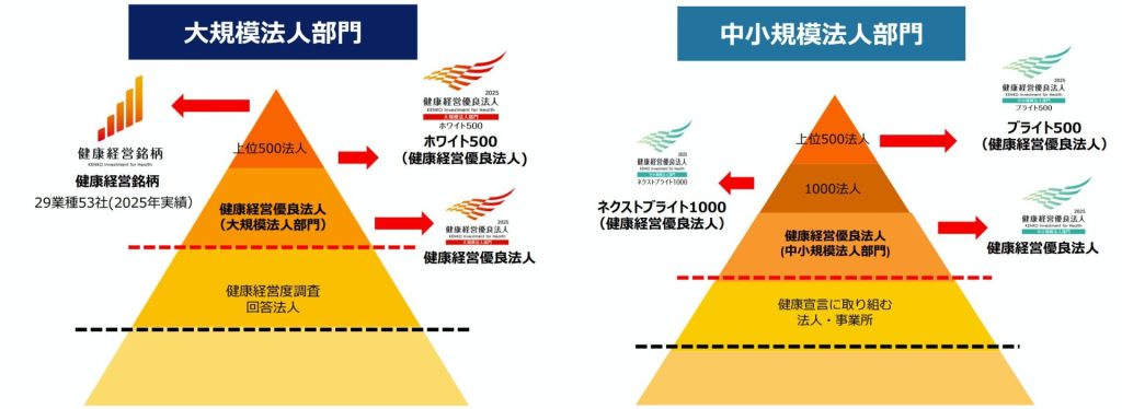 健康経営の顕彰制度