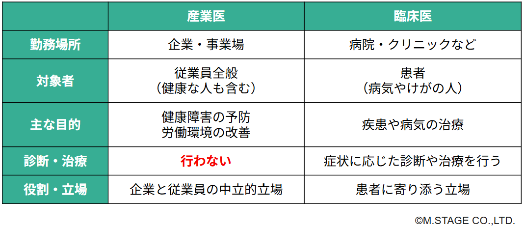 ・産業医の勤務場所は企業・事業場 ・臨床医の勤務場所は病院・クリニックなど ・産業医の対象者は従業員全般（健康な人も含む） ・臨床医の対象者は患者（病気やケガの人） ・産業医の主な目的は健康障害の予防や労働環境の改善 ・臨床医の主な目的は疾患や病気の治療 ・ ・産業医は診断・治療を行わない ・臨床医は症状に応じた診断や治療をおこなう ・産業医は企業と従業員の中立的立場 ・臨床医は患者に寄り添う立場