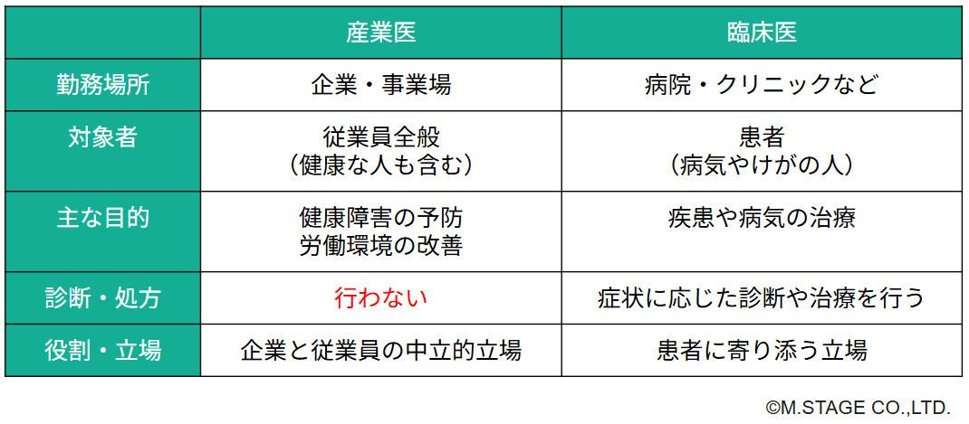項目 産業医 臨床医 勤務場所 企業・事業場 病院・クリニックなど 対象者 従業員全般（健康な人も含む） 患者（病気やけがの人） 主な目的 健康障害の予防、労働環境の改善 疾患や病気の治療 診断・処方 行わない 症状に応じた診断や治療を行う 役割・立場 企業と従業員の中立的立場 患者に寄り添う立場