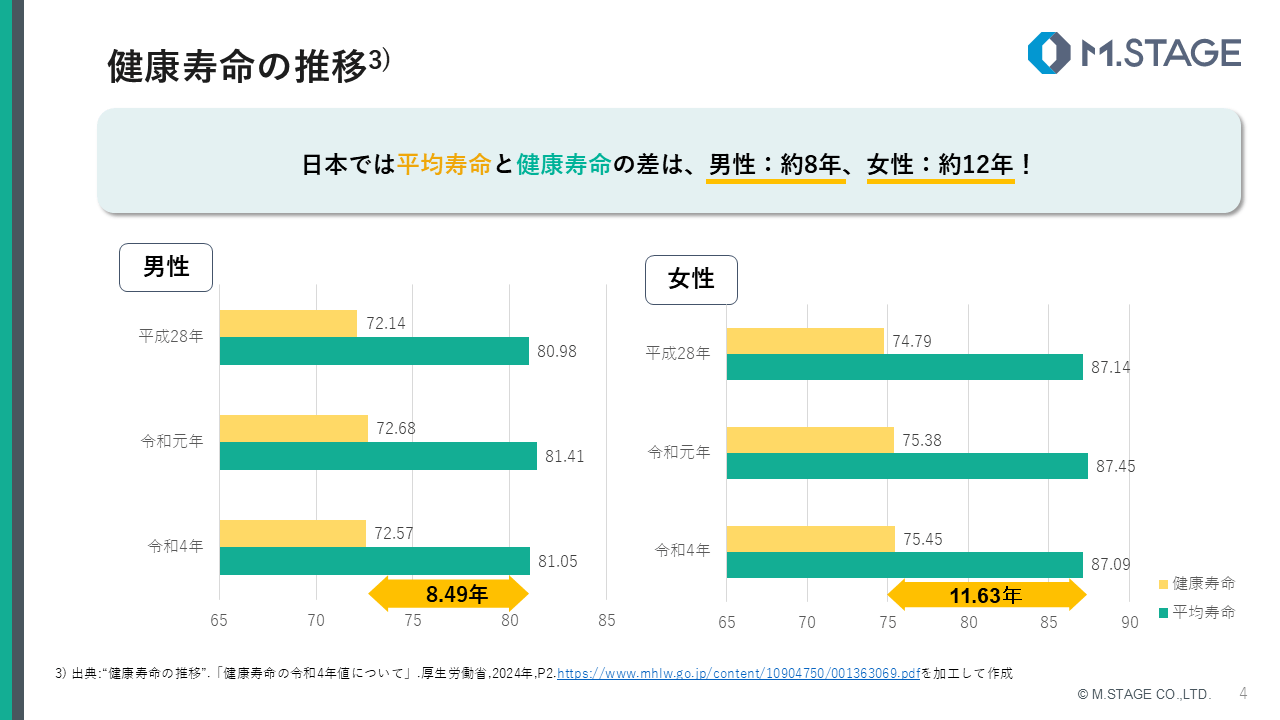 【スライド】生活習慣病予防と健康寿命について-4