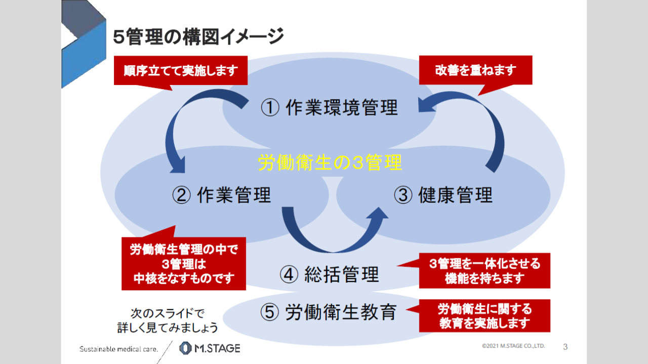 【スライド】労働衛生の３管理について-3