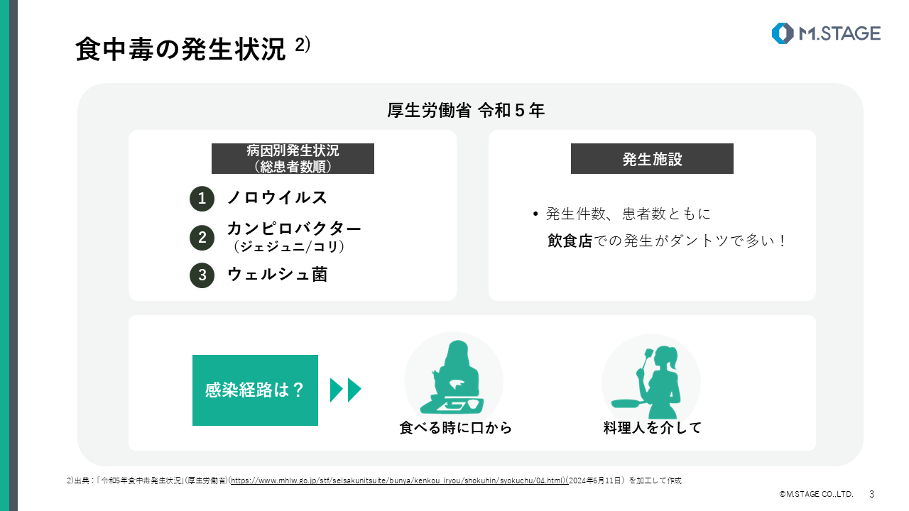 スライド】食中毒について | Sanpo Navi