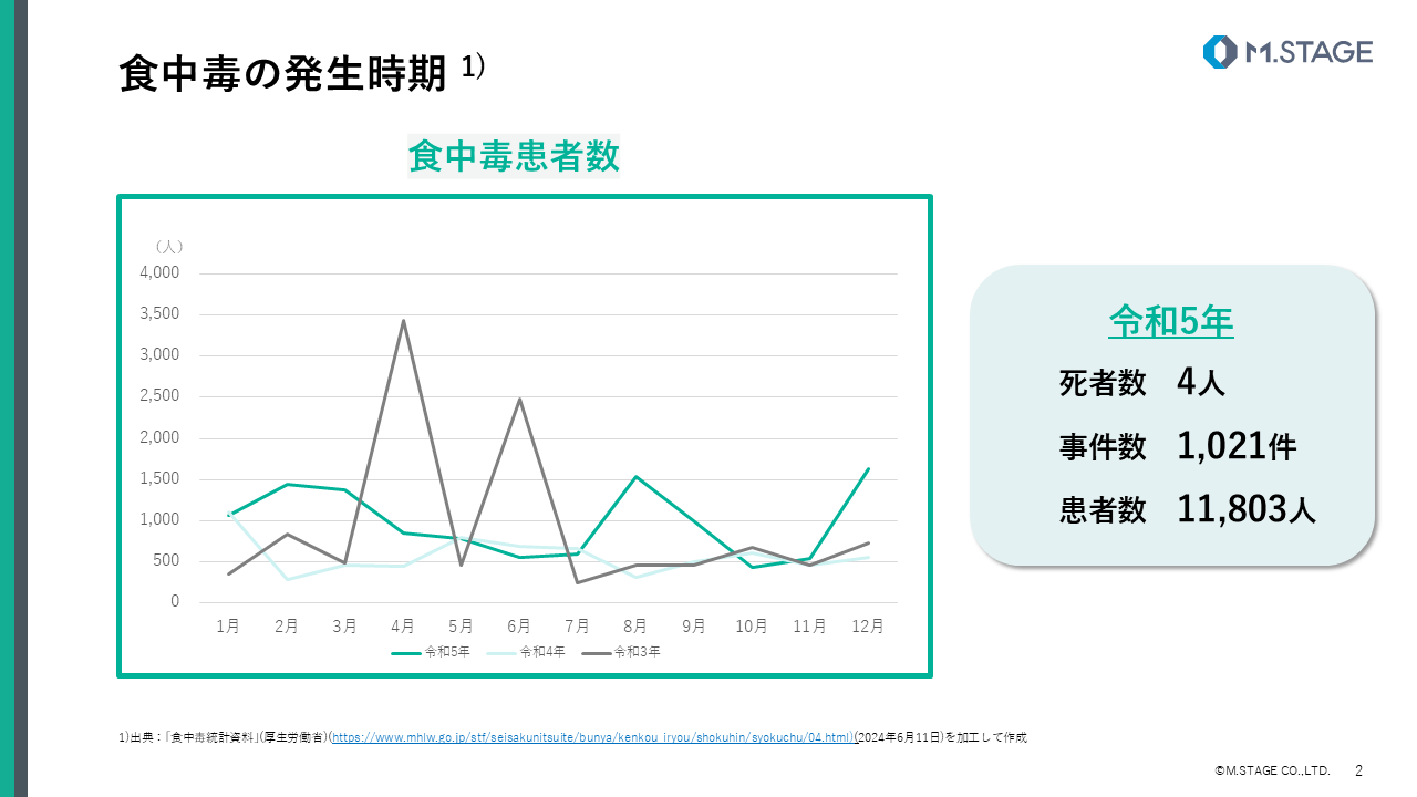 【スライド】食中毒について-2
