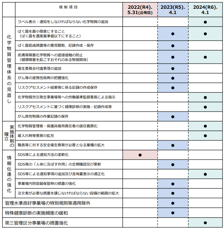 新たな化学物質規制項目の施行期日.