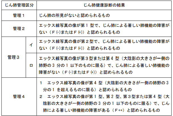 じん肺管理区分とじん肺健康診断の結果の関係