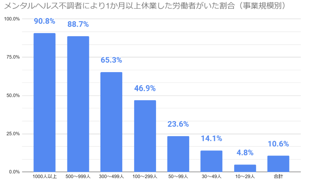 メンタルヘルス不調者により1ヶ月以上休業した労働者がいた割合（事業規模別）