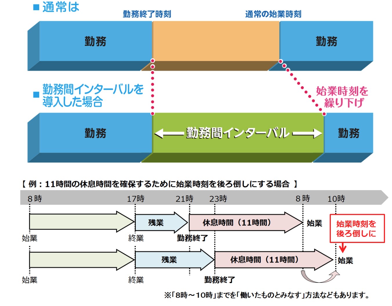 勤務間インターバルを導入した場合の例
