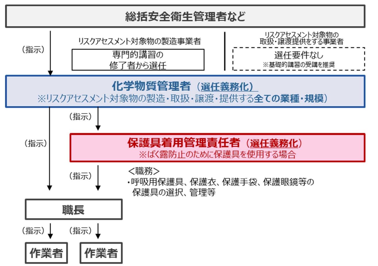 保護具着用管理責任者の位置づけ
他の管理者との関係図