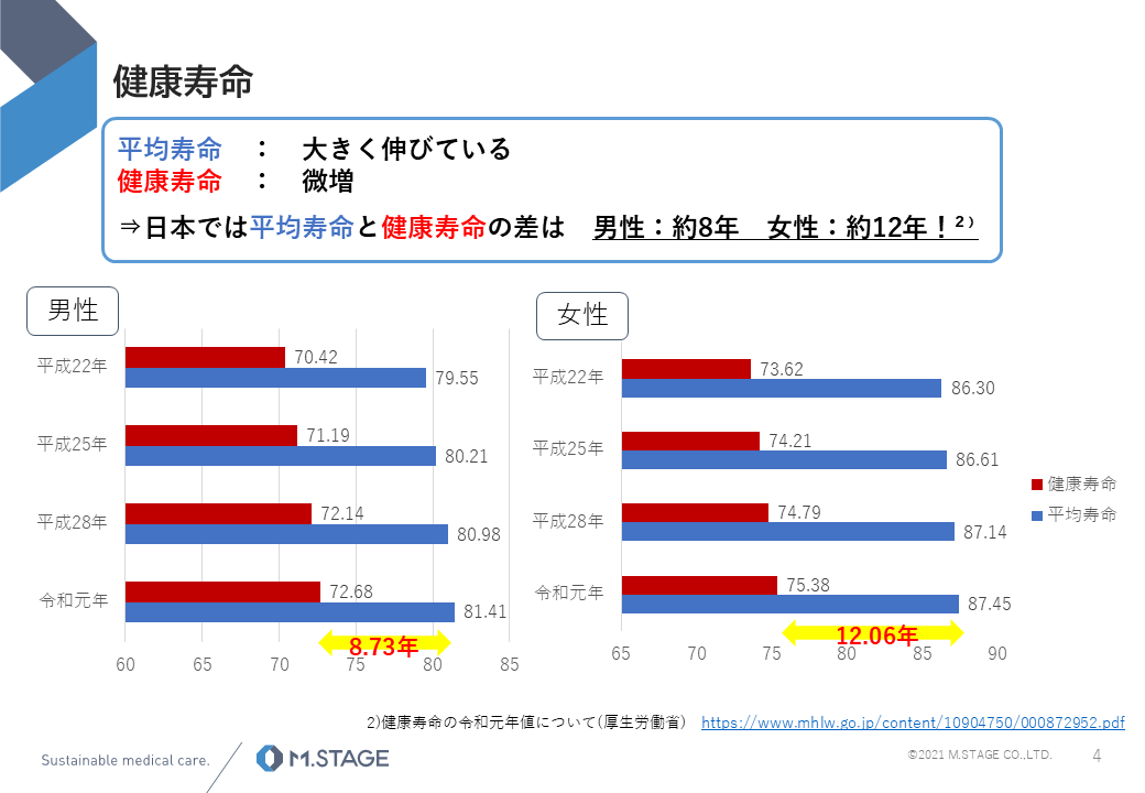 【スライド】生活習慣病予防と健康寿命について-4