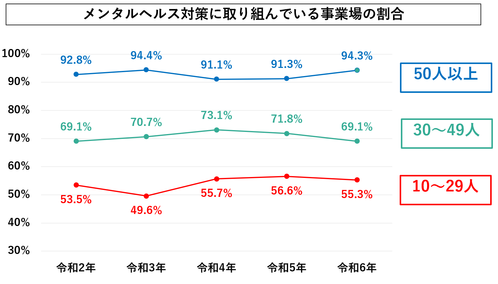 メンタルヘルス対策に取り組んでいる事業場の割合の推移グラフ（令和2年から令和6年）。事業場規模が大きくなるほど実施率が高くなる傾向があります。「50人以上（青）」は91%〜94%台で高水準を維持、「30〜49人（緑）」は約69%〜73%の間で推移し令和6年は69.1%、「10〜29人（赤）」は約50%〜56%の間で推移し令和6年は55.3%となっています。