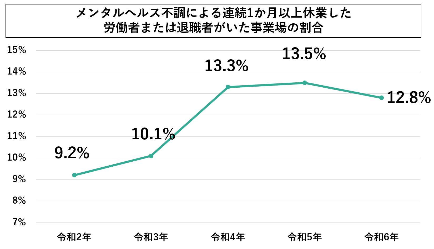 メンタルヘルス不調による連続1ヶ月以上休業した労働者または退職者がいた事業場の割合 令和2年9.2% 令和3年10.1% 令和4年13.3% 令和5年13.5% 令和6年12.8%