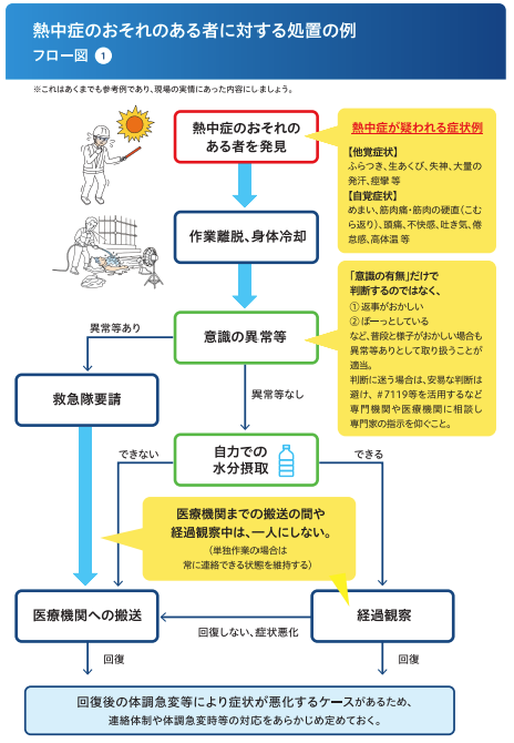 熱中症のおそれのある者に対する処置の例