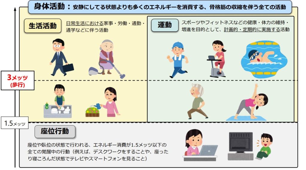 身体活動（生活活動・運動・座位行動）の概念図