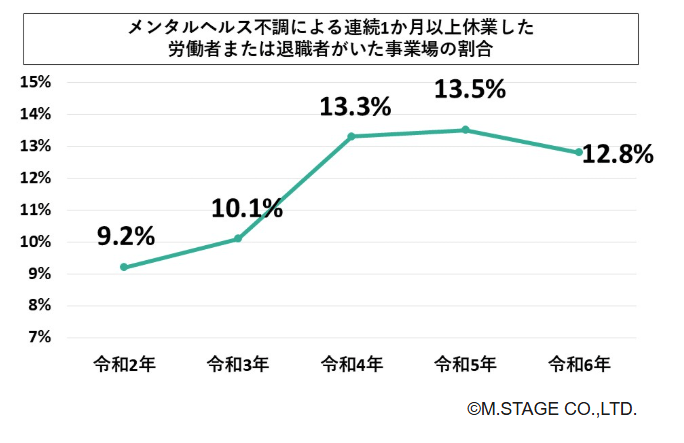 令和6年メンタルヘルス不調者による休職・退職者割合