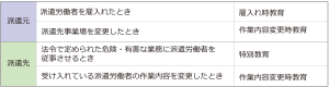 【表】派遣労働者に対する安全衛生教育について