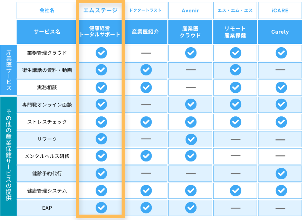 比較表:産業医紹介サービスのサポート内容および産業保健サービスの対応範囲