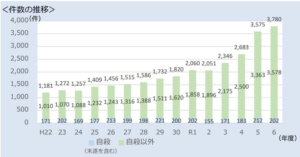 労災請求件数の推移